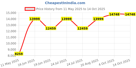 myntra.com Louis Philippe Men Navy Regular Ultra Fit Single-Breasted Formal Suit louis philippe Price History Graph from 11 May 2025 to 14 Oct 2025