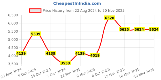 myntra.com Louis Philippe Men Olive Green Solid Pure Wool Nehru Jacket louis philippe Price History Graph from 23 Aug 2024 to 29 Nov 2025