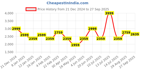 myntra.com Louis Philippe Men Olive Green Sweatshirt louis philippe Price History Graph from 21 Dec 2024 to 27 Sep 2025
