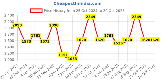 myntra.com Louis Philippe Men Opaque Checked Formal Shirt louis philippe Price History Graph from 25 Oct 2024 to 19 Oct 2025