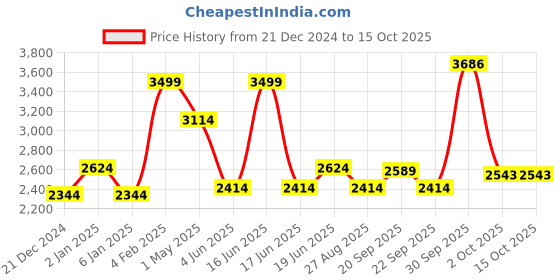 myntra.com Louis Philippe Men Opaque Formal Shirt louis philippe Price History Graph from 21 Dec 2024 to 15 Oct 2025