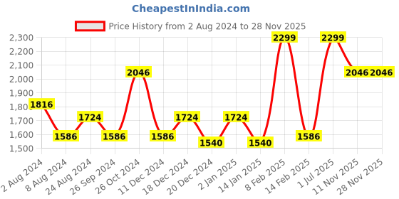 myntra.com Louis Philippe Men Opaque Printed Formal Shirt louis philippe Price History Graph from 2 Aug 2024 to 28 Nov 2025