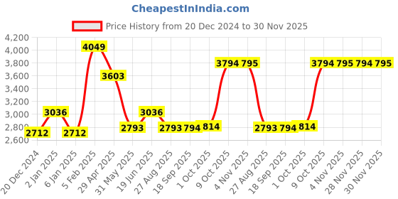 myntra.com Louis Philippe Men Opaque Printed Formal Shirt louis philippe Price History Graph from 20 Dec 2024 to 30 Nov 2025