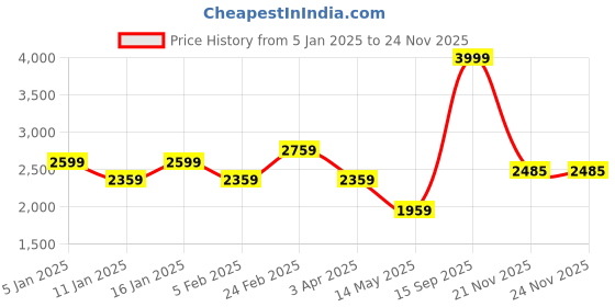 myntra.com Louis Philippe Men Open Front Jacket louis philippe Price History Graph from 5 Jan 2025 to 24 Nov 2025
