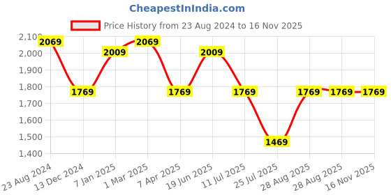 myntra.com Louis Philippe Men Orange & White Printed Accessory Gift Set louis philippe Price History Graph from 23 Aug 2024 to 16 Nov 2025