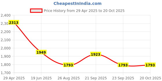 myntra.com Louis Philippe Men Other Checks Checked Pure Cotton Regular Fit Opaque Formal Shirt louis philippe Price History Graph from 29 Apr 2025 to 20 Oct 2025