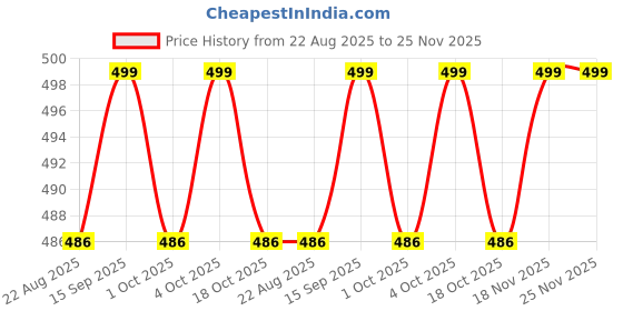 myntra.com Louis Philippe Men Pack Of 2 Black Solid Calf-Length Socks louis philippe Price History Graph from 22 Aug 2025 to 24 Nov 2025