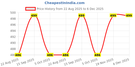 myntra.com Louis Philippe Men Pack Of 2 Solid Calf-Length Socks louis philippe Price History Graph from 22 Aug 2025 to 6 Dec 2025