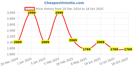 myntra.com Louis Philippe Men Patterned Accessory Gift Set louis philippe Price History Graph from 20 Dec 2024 to 17 Oct 2025
