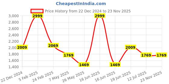 myntra.com Louis Philippe Men Patterned Accessory Gift Set louis philippe Price History Graph from 22 Dec 2024 to 23 Nov 2025