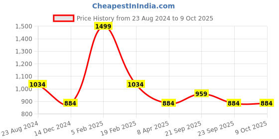 myntra.com Louis Philippe Men Peach-Coloured Broad Tie louis philippe Price History Graph from 23 Aug 2024 to 9 Oct 2025