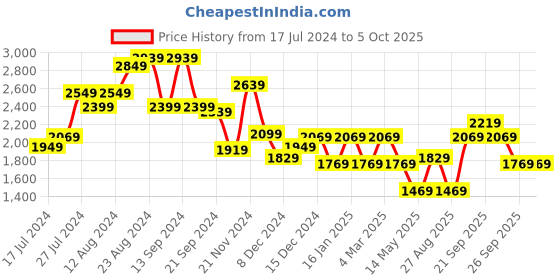 myntra.com Louis Philippe Men Peach-Coloured Printed Sweatshirt louis philippe Price History Graph from 17 Jul 2024 to 4 Oct 2025