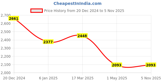 myntra.com Louis Philippe Men Peach-Coloured Slim Fit Checked Formal Shirt louis philippe Price History Graph from 20 Dec 2024 to 4 Nov 2025