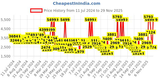 myntra.com Louis Philippe Men Perforated Leather Formal Brogues louis philippe Price History Graph from 11 Jul 2024 to 29 Nov 2025