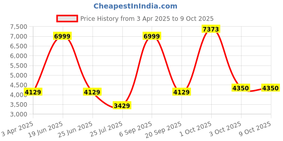 myntra.com Louis Philippe Men Perforated Leather Formal Brogues louis philippe Price History Graph from 3 Apr 2025 to 4 Oct 2025