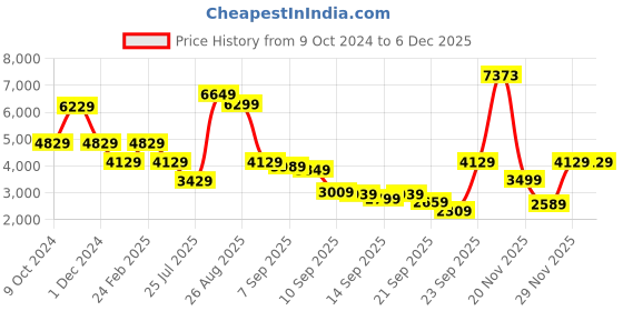 myntra.com Louis Philippe Men Perforated Leather Formal Derbys louis philippe Price History Graph from 9 Oct 2024 to 5 Dec 2025