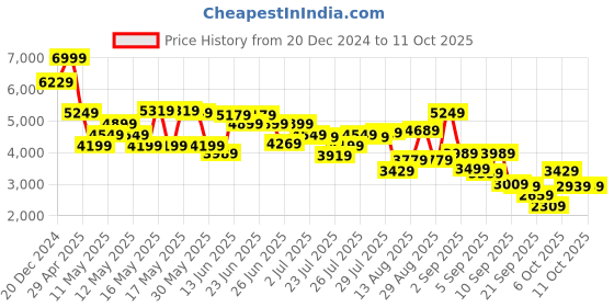 myntra.com Louis Philippe Men Perforations Leather Slip-On Sneakers louis philippe Price History Graph from 20 Dec 2024 to 10 Oct 2025
