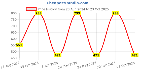 myntra.com Louis Philippe Men Pink & Off-White Floral Printed Pocket Squares louis philippe Price History Graph from 23 Aug 2024 to 23 Oct 2025