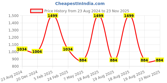 myntra.com Louis Philippe Men Pink Broad Tie louis philippe Price History Graph from 23 Aug 2024 to 23 Nov 2025