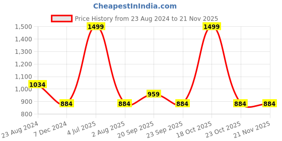 myntra.com Louis Philippe Men Pink Broad Tie louis philippe Price History Graph from 23 Aug 2024 to 20 Nov 2025