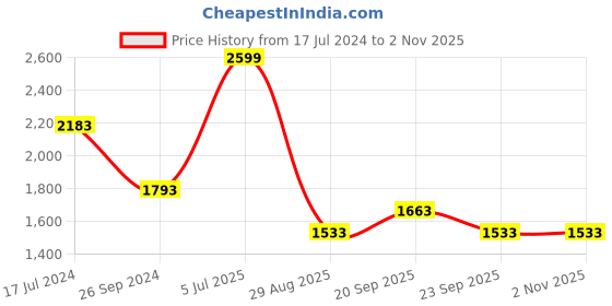 myntra.com Louis Philippe Men Pink Classic Fit Textured Pure Cotton Formal Shirt louis philippe Price History Graph from 17 Jul 2024 to 1 Nov 2025