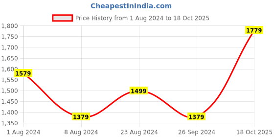 myntra.com Louis Philippe Men Pink Regular Fit Self Design Formal Shirt louis philippe Price History Graph from 1 Aug 2024 to 18 Oct 2025