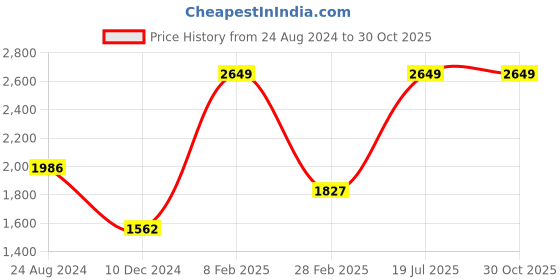 myntra.com Louis Philippe Men Pink Solid Formal Shirt louis philippe Price History Graph from 24 Aug 2024 to 30 Oct 2025