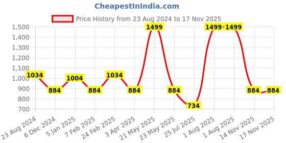 myntra.com Louis Philippe Men Pink Woven-Design Silk Broad Tie louis philippe Price History Graph from 23 Aug 2024 to 17 Nov 2025