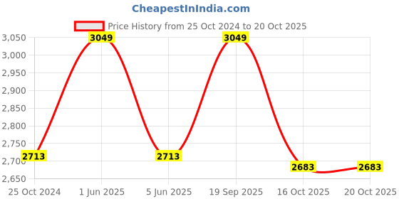myntra.com Louis Philippe Men Plain Flat-Front Slim Fit Formal Trouser louis philippe Price History Graph from 25 Oct 2024 to 20 Oct 2025