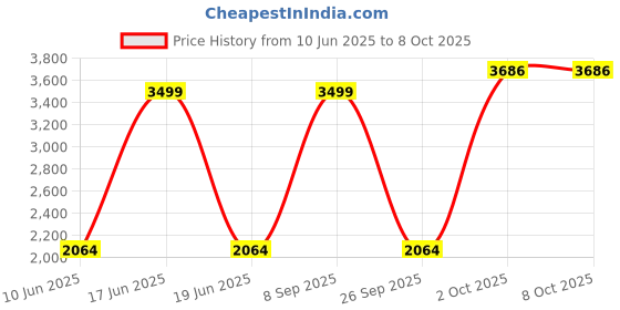 myntra.com Louis Philippe Men Pleated Formal Trouser louis philippe Price History Graph from 10 Jun 2025 to 7 Oct 2025