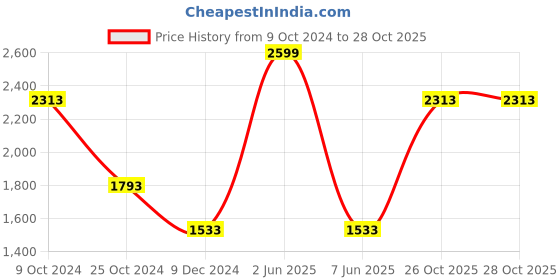 myntra.com Louis Philippe Men Pleated Formal Trousers louis philippe Price History Graph from 9 Oct 2024 to 28 Oct 2025