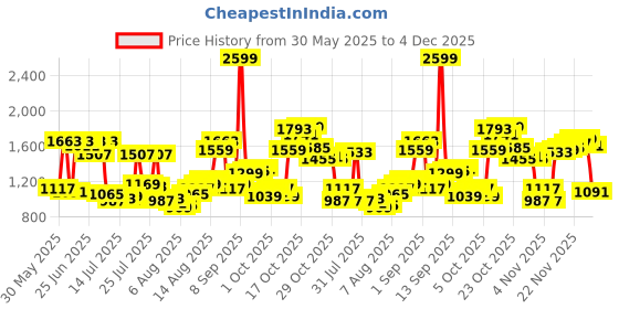 myntra.com Louis Philippe Men Pleated Formal Trousers louis philippe Price History Graph from 30 May 2025 to 4 Dec 2025