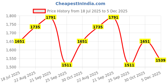 myntra.com Louis Philippe Men Pleated Formal Trousers louis philippe Price History Graph from 18 Jul 2025 to 5 Dec 2025