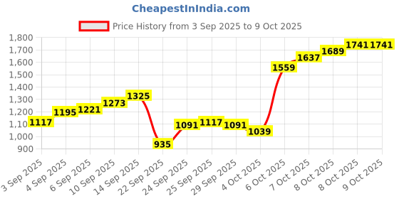 myntra.com Louis Philippe Men Pleated Formal Trousers louis philippe Price History Graph from 3 Sep 2025 to 4 Oct 2025