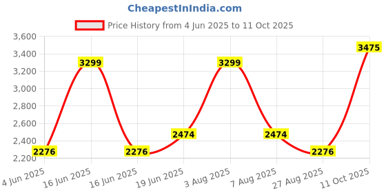 myntra.com Louis Philippe Men Pleated Regular Fit Formal Trouser louis philippe Price History Graph from 4 Jun 2025 to 11 Oct 2025