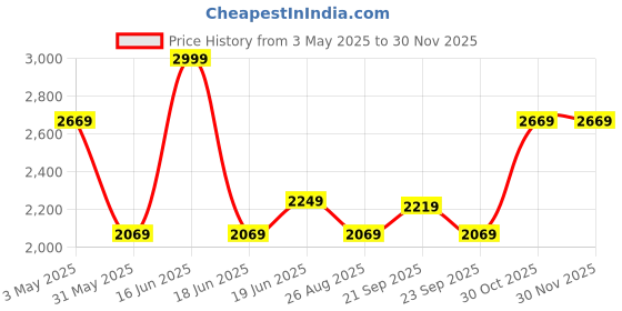 myntra.com Louis Philippe Men Pleated Regular Regular Fit Trousers louis philippe Price History Graph from 3 May 2025 to 29 Nov 2025