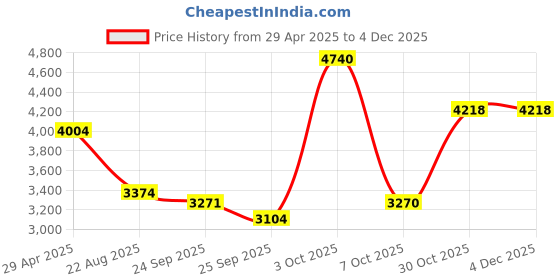 myntra.com Louis Philippe Men Pleated Trousers louis philippe Price History Graph from 29 Apr 2025 to 3 Dec 2025