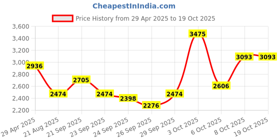 myntra.com Louis Philippe Men Pleated Trousers louis philippe Price History Graph from 29 Apr 2025 to 17 Oct 2025