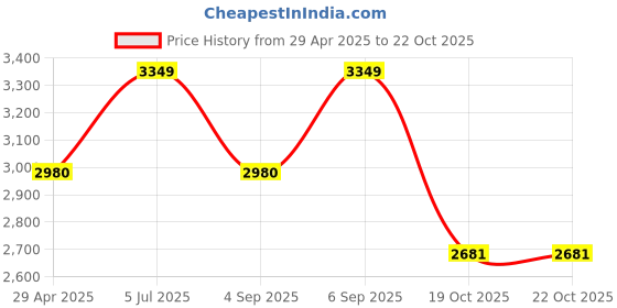 myntra.com Louis Philippe Men Pleated Trousers louis philippe Price History Graph from 29 Apr 2025 to 19 Oct 2025