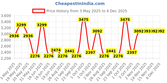 myntra.com Louis Philippe Men Pleated Trousers louis philippe Price History Graph from 3 May 2025 to 4 Dec 2025