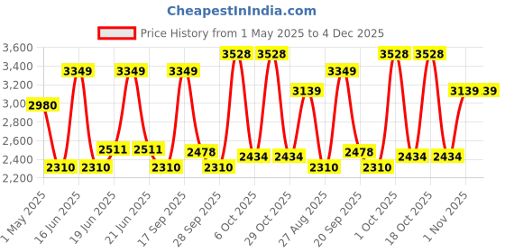 myntra.com Louis Philippe Men Pleated Trousers louis philippe Price History Graph from 1 May 2025 to 4 Dec 2025