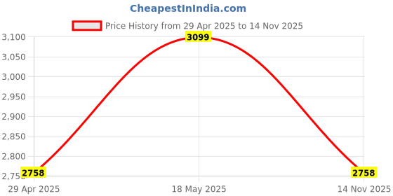 myntra.com Louis Philippe Men Pleated Trousers louis philippe Price History Graph from 29 Apr 2025 to 14 Nov 2025
