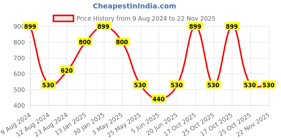 myntra.com Louis Philippe Men Pocket Squares louis philippe Price History Graph from 9 Aug 2024 to 22 Nov 2025