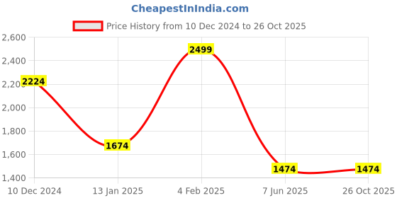 myntra.com Louis Philippe Men Polka Dots Printed Polo Collar Cotton T-shirt louis philippe Price History Graph from 10 Dec 2024 to 26 Oct 2025
