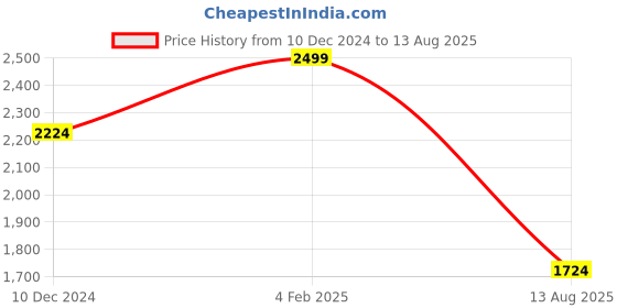 myntra.com Louis Philippe Men Polka Dots Printed Polo Collar Cotton T-shirt louis philippe Price History Graph from 10 Dec 2024 to 13 Aug 2025