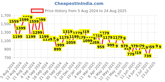 myntra.com Louis Philippe Men Polo Collar T-shirt louis philippe Price History Graph from 5 Aug 2024 to 24 Aug 2025
