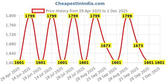 myntra.com Louis Philippe Men Printed Ascot Tie louis philippe Price History Graph from 29 Apr 2025 to 2 Dec 2025