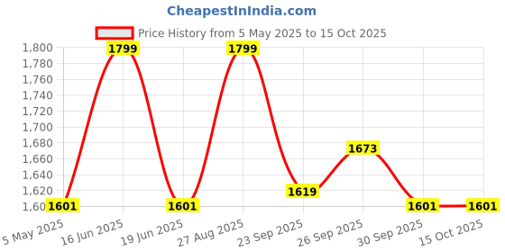myntra.com Louis Philippe Men Printed Ascot Tie louis philippe Price History Graph from 5 May 2025 to 15 Oct 2025