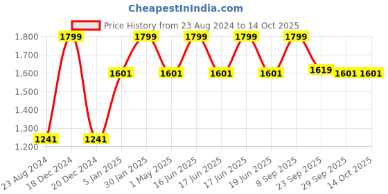 myntra.com Louis Philippe Men Printed Broad Tie louis philippe Price History Graph from 23 Aug 2024 to 13 Oct 2025