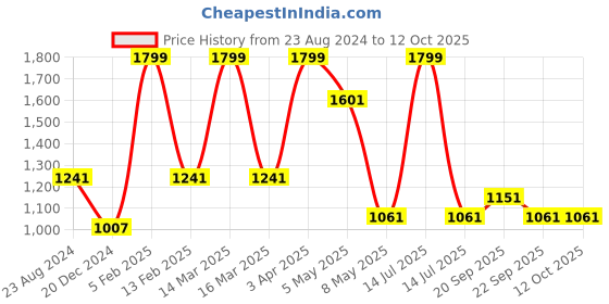 myntra.com Louis Philippe Men Printed Broad Tie louis philippe Price History Graph from 23 Aug 2024 to 10 Oct 2025